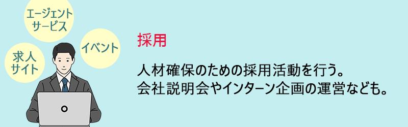 採用:人材確保のための採用活動を行う。会社説明会やインターン企画の運営なども。