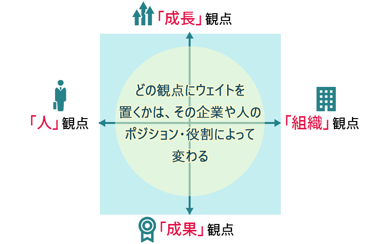 「成長」観点、「成果」観点、「人」観点、「組織」観点。 どの観点にウェイトを置くかは、その企業や人のポジション・役割によって変わる