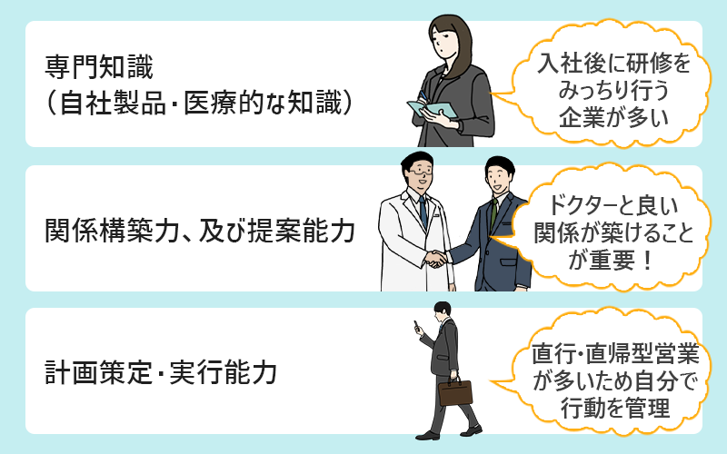 ■専門知識(自社製品・医療的な知識):入社後に研修をみっちり行う企業が多い ■関係構築力、および提案能力:ドクターと良い関係が築けることが重要! ■計画策定・実行能力:直行・直帰型営業が多いため自分で行動を管理