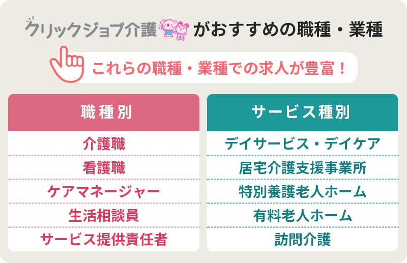 クリックジョブ介護がおすすめの職種・業種:これらの職種・業種での求人が豊富! 職種別:■介護職 ■看護職 ■ケアマネージャー ■生活相談員 ■サービス提供責任者 サービス種別:■デイサービス・デイケア ■居宅介護支援事業所 ■特別養護老人ホーム ■有料老人ホーム ■訪問介護