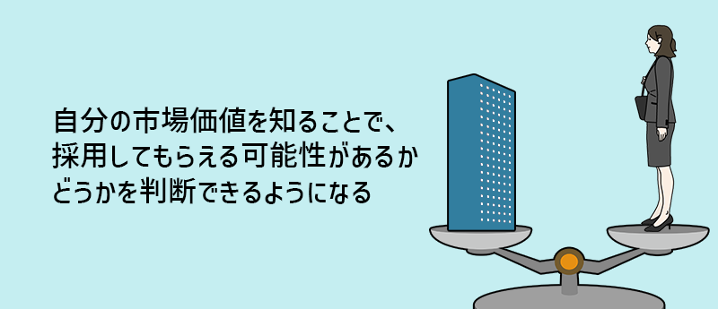 自分の市場価値を知ることで、採用してもらえる可能性があるかどうかを判断できるようになる
