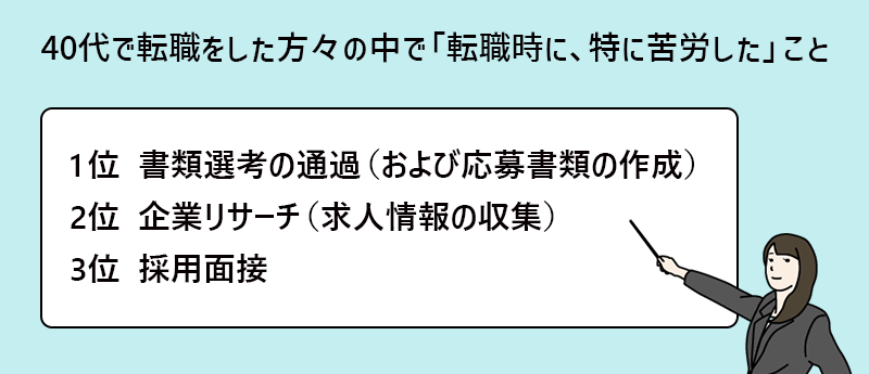 40代で転職をした方々の中で「転職時に、特に苦労した」こと 1位:書類選考の通過(および応募書類の作成) 2位:企業リサーチ(求人情報の収集) 3位:採用面接