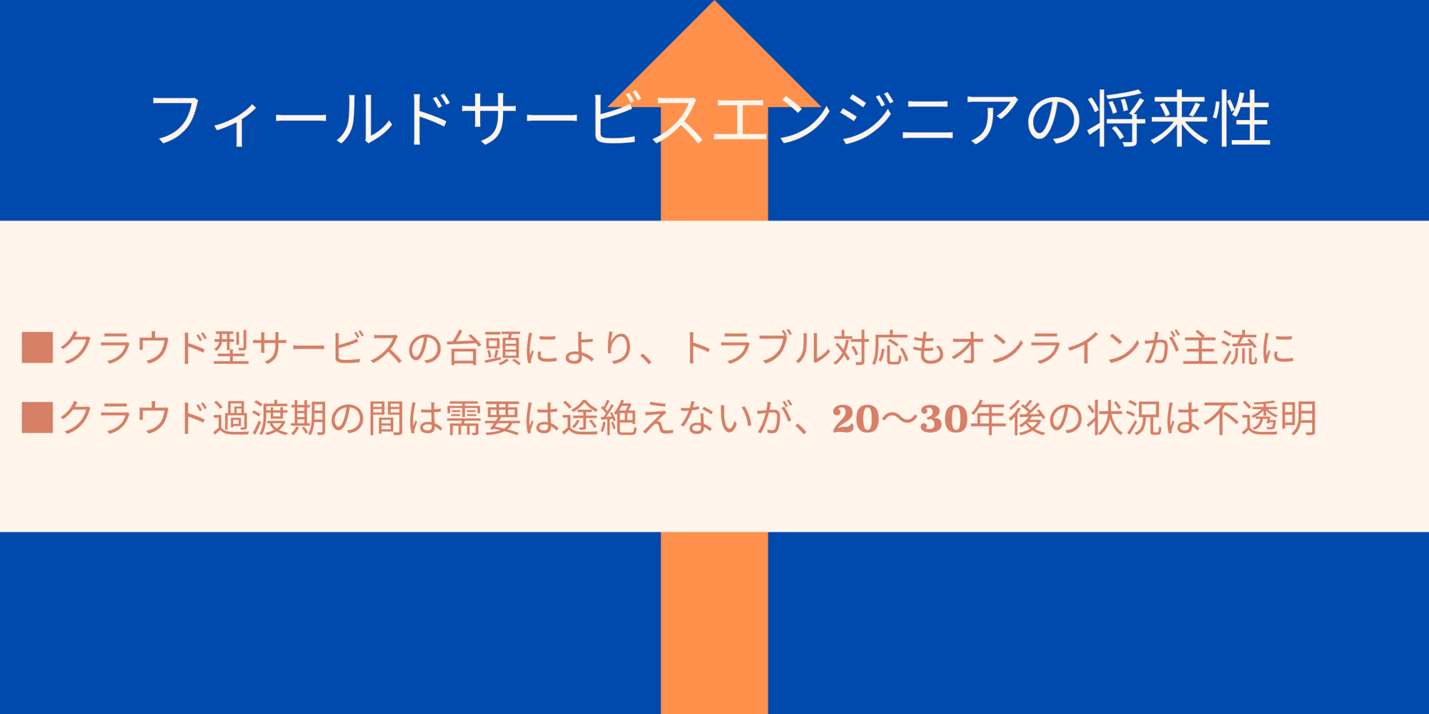フィールドサービスエンジニアの将来性|■クラウド型サービスの台頭により、トラブル対応もオンラインが主流に ■クラウド過渡期の間は需要は途絶えないが、20~30年後の状況は不透明
