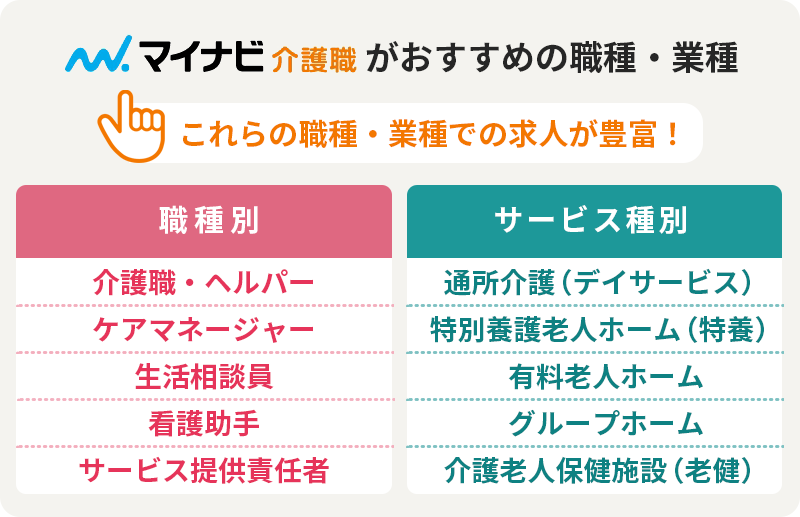 マイナビ介護職がおすすめの職種・業種:これらの職種・業種での求人が豊富! 職種別:■介護職・ヘルパー ■ケアマネージャー ■生活相談員 ■看護助手 ■サービス提供責任者 サービス種別:■通所介護(デイサービス) ■特別養護老人ホーム(特養) ■有料老人ホーム ■グループホーム ■介護老人保健施設(老健)