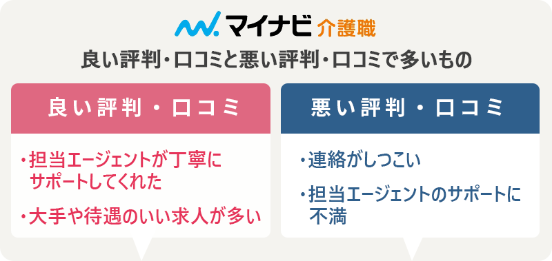 マイナビ介護職の評判・口コミ:良い評判「担当エージェントが丁寧にサポートしてくれた」「大手や待遇のいい求人が多い」 悪い評判「連絡がしつこい」「担当エージェントとの相性が合わない」