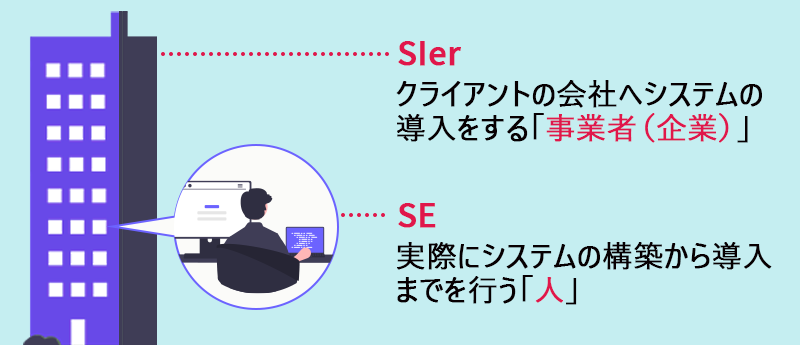 SIer:クライアントの会社へシステムの導入をする「事業者(企業)」 SE:実際にシステムの構築から導入までを行う「人」