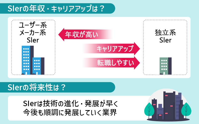 ■SIerの年収・キャリアアップは?…ユーザー系、メーカー系SIerは年収が高い。独立系SIerは転職しやすく、キャリアアップのチャンスが多い。 ■SIerの将来性は?…SIerは技術の進化・発展が早く今後も順調に発展していく業界