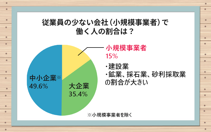 従業員の少ない会社(小規模事業者)で働く人は、全体の15%