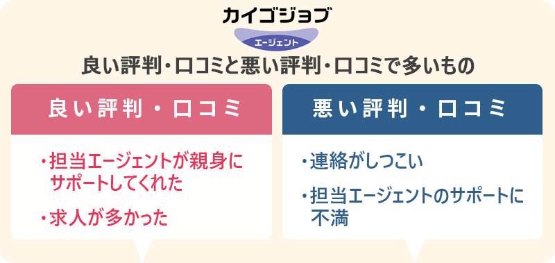 カイゴジョブエージェントの評判・口コミ:良い評判「担当エージェントが親身にサポートしてくれた」「求人が多かった」 悪い評判「連絡がしつこい」「担当エージェントのサポートに不満」
