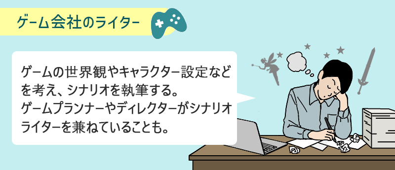 ゲーム会社のライター:ゲームの世界観やキャラクター設定などを考え、シナリオを執筆する。ゲームプランナーやディレクターがシナリオライターを兼ねていることも。