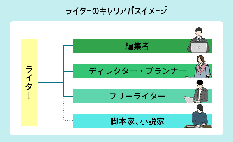 ライターのキャリアパスイメージ