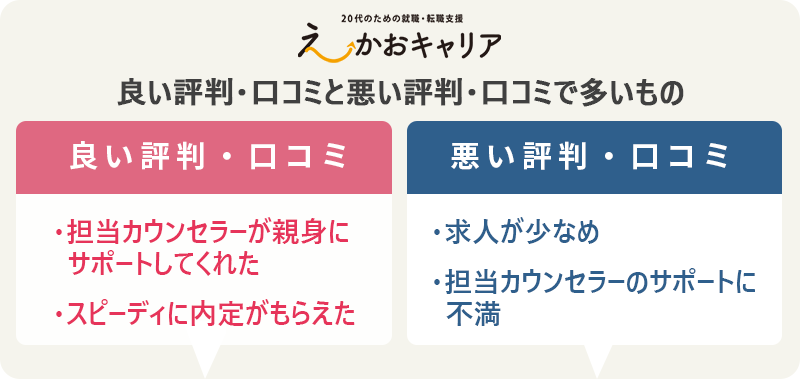 えーかおキャリアの評判・口コミ:良い評判「担当カウンセラーが親身にサポートしてくれた」「スピーディに内定がもらえた」悪い評判「求人が少なめ」「担当カウンセラーのサポートに不満」