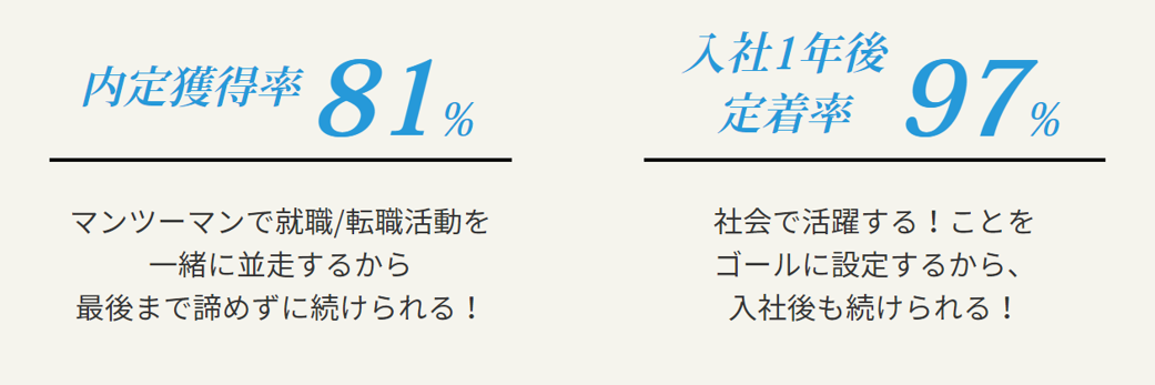 内定獲得率81% 入社1年後定着率97%