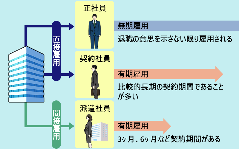 ■正社員:直接雇用。無期雇用。退職の意思を示さない限り雇用される。 ■契約社員:直接雇用。有期雇用。比較的長期の契約期間であることが多い。 ■派遣社員:間接雇用。有期雇用。3ヶ月、6ヶ月など契約期間がある。