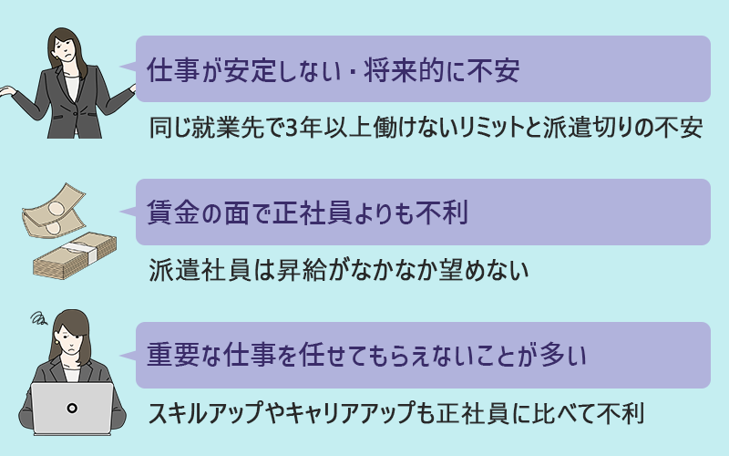 仕事が安定しない・将来的に不安(同じ就業先で3年以上働けないリミットと派遣切りの不安) 賃金の面で正社員よりも不利(派遣社員は昇給がなかなか望めない) 重要な仕事を任せてもらえないことが多い(スキルアップやキャリアアップも正社員に比べて不利)