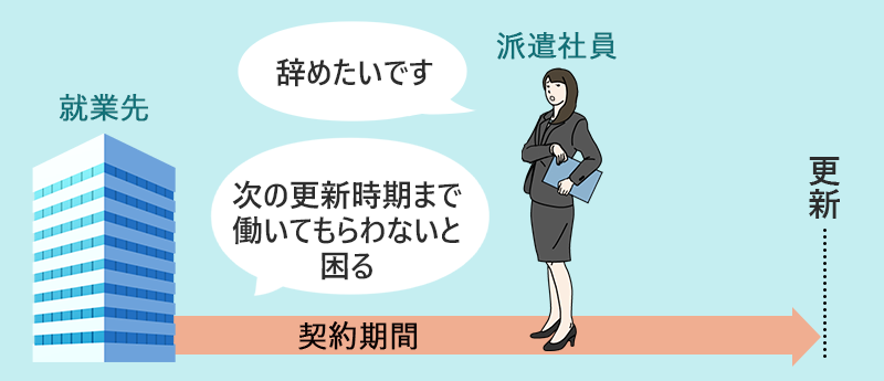 派遣社員「辞めたいです」就業先「次の更新時期まで働いてもらわないと困る」