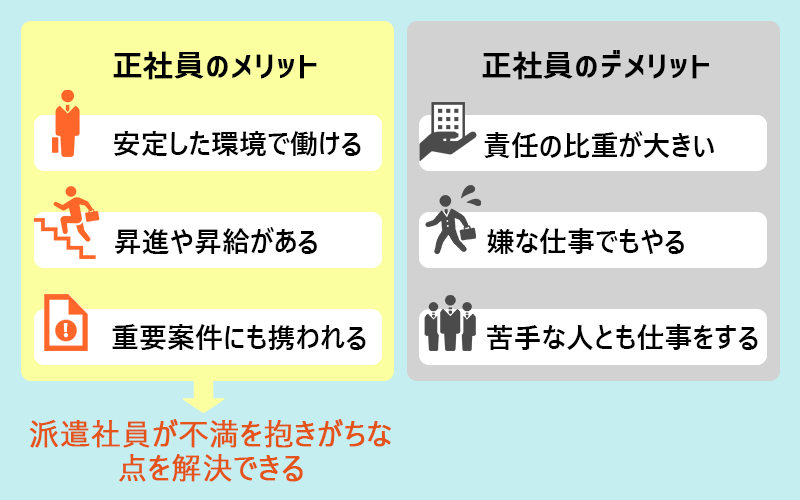 派遣から正社員になるメリット:安定した環境で働ける 昇進や昇給がある 重要案件にも携われる 派遣から正社員になるデメリット:責任の比重が大きい 嫌な仕事でもやる 苦手な人とも仕事する