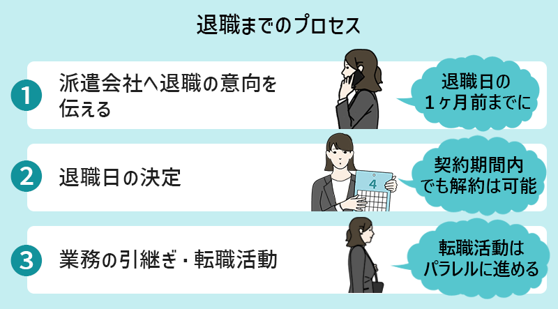 退職までのプロセス STEP1:派遣会社へ退職の意向を伝える STEP2:退職日の決定 STEP3:業務の引継ぎ・転職活動