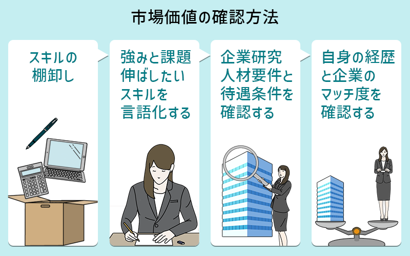 市場価値の確認方法 スキルの棚卸し→強みと課題・伸ばしたいスキルを言語化→企業研究。人材要件と待遇条件を確認する→自身の経歴と企業のマッチ度確認
