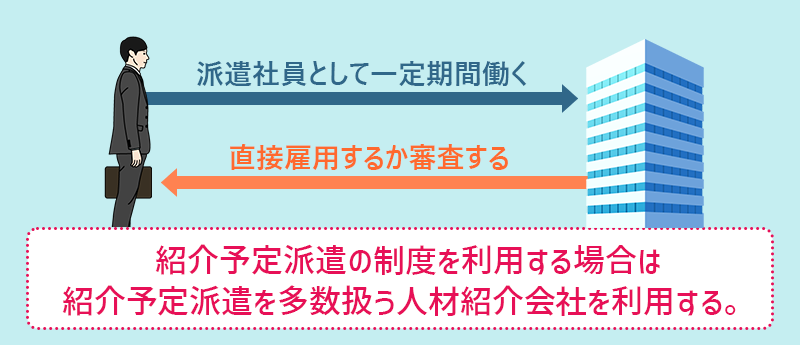 紹介予定派遣の制度を利用する場合は紹介予定派遣を多数扱う人材紹介会社を利用する。
