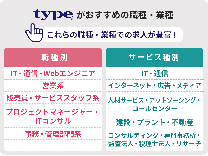 type転職がおすすめの職種・業種:これらの職種・業種での求人が豊富! 職種別:■IT・通信・Webエンジニア □営業系 □販売員・サービススタッフ系 □プロジェクトマネージャー・ITコンサル □事務・管理部門系 業種別:■IT・通信 □インターネット・広告・メディア □人材サービス・アウトソーシング・コールセンター □建設・プラント・不動産 □コンサルティング・専門事務所・監査法人・税理士法人・リサーチ