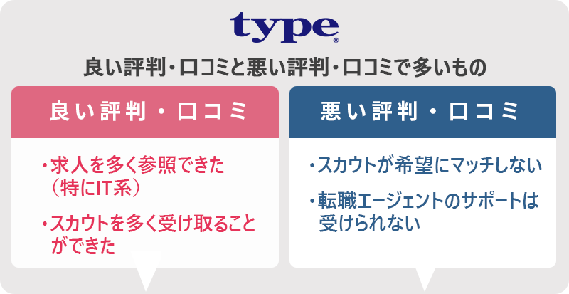typeの評判・口コミ:良い評判「求人を多く参照できた(特にIT系)」「スカウトを多く受け取ることができた」悪い評判「スカウトが希望にマッチしない」「転職エージェントのサポートは受けられない」