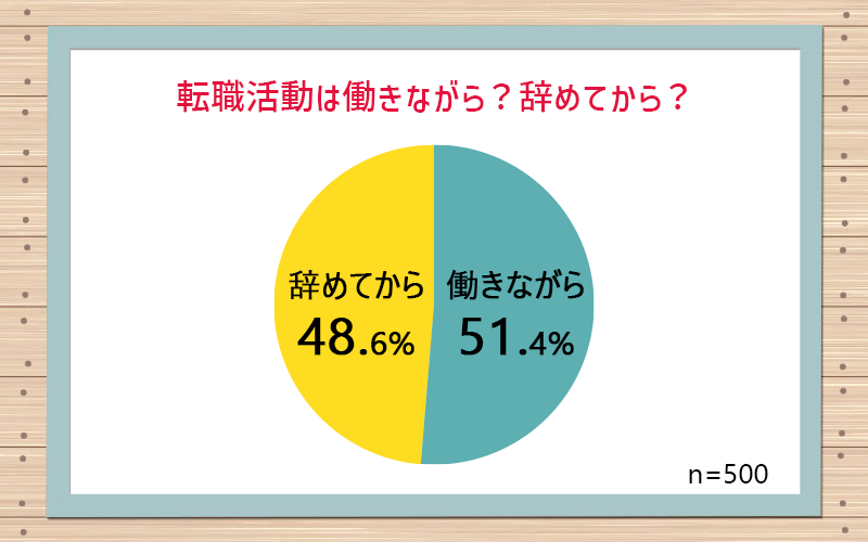 転職活動は働きながら?辞めてから? ●働きながら:51.4% 辞めてから:48.6%