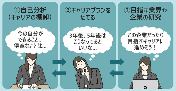 ①自己分析(キャリアの棚卸し) ②キャリアプランを立てる ③目指す業界や企業の研究