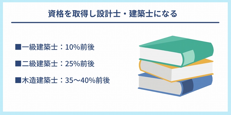 資格を取得し設計士・建築士になる|■一級建築士:10%前後 ■二級建築士:25%前後 ■木造建築士:35~40%前後