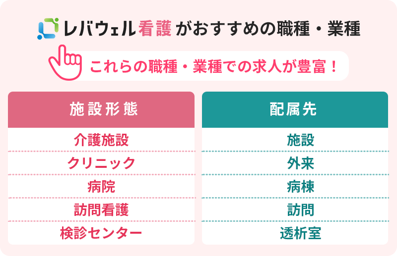 マイナビジョブ20'sがおすすめの職種・業種:これらの職種・業種での求人が豊富! 施設形態:■介護施設 ■クリニック ■病院 ■訪問看護 ■検診センター 配属先:■施設 ■外来 ■病棟 ■訪問 ■透析室