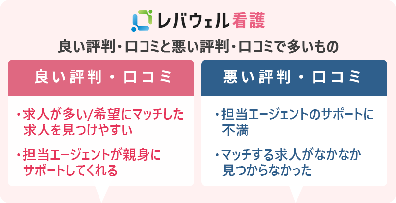 レバウェル看護の評判・口コミ:良い評判「求人が多い/希望にマッチした求人を見つけやすい」「担当エージェントが親身にサポートしてくれる」悪い評判「担当エージェントのサポートに不満」「マッチする求人がなかなか見つからなかった」