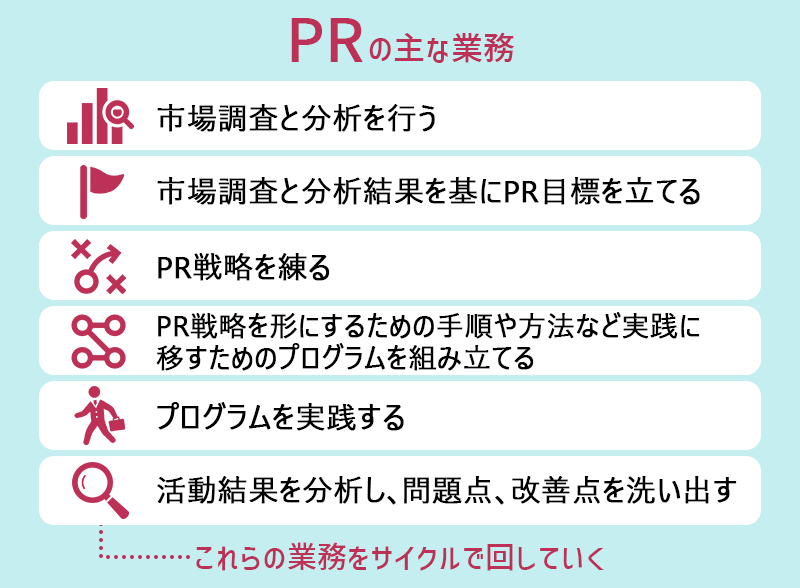 「PR」の主な業務 |・市場調査と分析を行う ・市場調査と分析結果を基にPR目標を立てる ・PR戦略を練る ・PR戦略を形にするための手順や方法など実践に移すためのプログラムを組み立てる ・プログラムを実践する ・活動結果を分析し、問題点、改善点を洗い出す これらの業務をサイクルで回していくのが、PRの仕事。