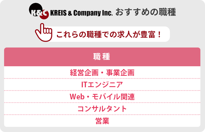 クライス&カンパニーがおすすめの職種・業種:これらの職種・業種での求人が豊富! 職種:■経営企画・事業企画 ■ITエンジニア ■Web・モバイル関連 ■コンサルタント ■営業