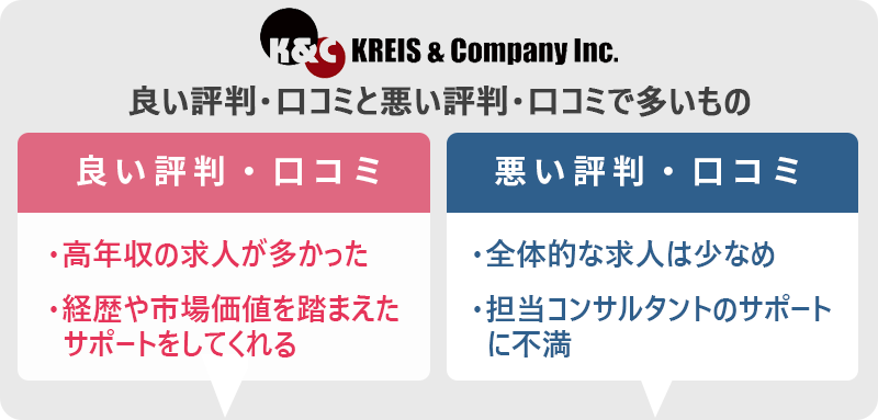 クライス&カンパニーの評判・口コミ:良い評判「高年収の求人が多かった」「経歴や市場価値を踏まえたサポートをしてくれる」悪い評判「全体的な求人は少なめ」「担当コンサルタントのサポートに不満」