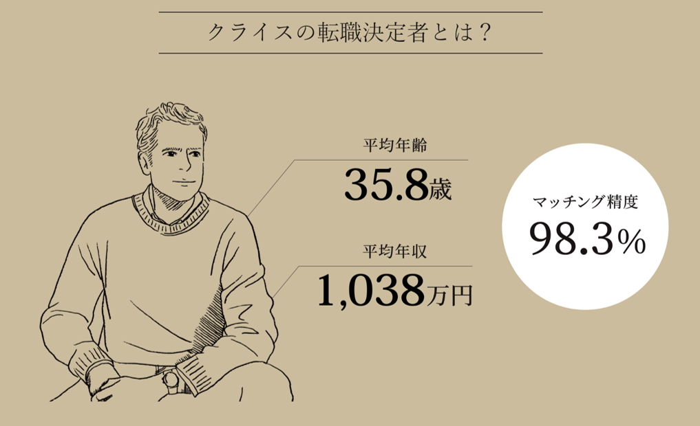 クライスの転職決定者とは? 平均年齢35.8歳 平均年収1,038万円 マッチング精度98.3%