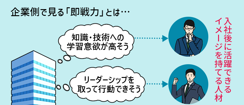 企業側で見る即戦力とは… 入社後に活躍できるイメージを持てる人材 ex)知識・技術への学習意欲が高そう リーダーシップを取って行動できそう