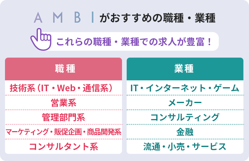 AMBIがおすすめの職種・業種:これらの職種・業種での求人が豊富! 職種別:■技術系(IT・Web・通信系) ■営業系 ■管理部門系 ■マーケティング・販促企画・商品開発系 ■コンサルタント系 業種別:■IT・インターネット・ゲーム ■メーカー ■コンサルティング ■金融 ■流通・小売・サービス