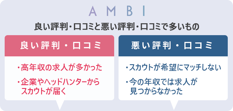 AMBIの評判・口コミ:良い評判「高年収の求人が多かった」「企業やヘッドハンターからスカウトが届く」悪い評判「スカウトが希望にマッチしない」「今の年収では求人が見つからなかった」