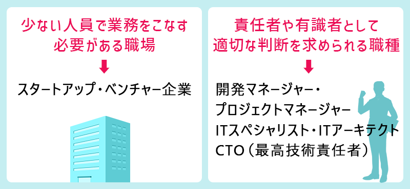 フルスタックエンジニアが活躍するシーン・領域<…■少ない人員で業務をこなす必要がある職場→スタートアップ・ベンチャー企業 ■責任者や有識者として適切な判断を求められる職種→開発マネージャー・プロジェクトマネージャー、ITスペシャリスト・ITアーキテクト、CTO(最高技術責任者)