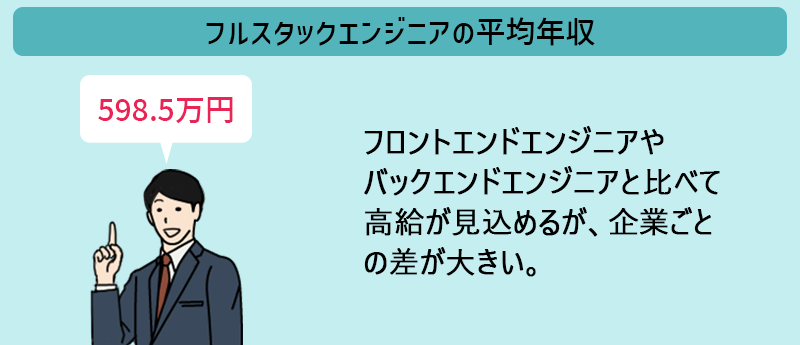 フルスタックエンジニアの平均年収…598.5万円 フロントエンドエンジニアやバックエンドエンジニアと比べて高給が見込めるが、企業ごとの差が大きい。