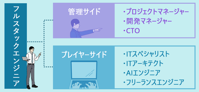 フルスタックエンジニア→■管理サイド(プロジェクトマネージャー、開発マネージャー、CTO)■プレイヤーサイド(ITスペシャリスト、ITアーキテクト、AIエンジニア、フリーランスエンジニア)