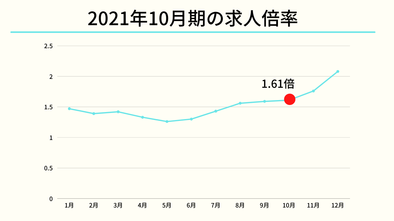 2021年10月時期の求人倍率(2021年 doda「転職求人倍率レポート」より)