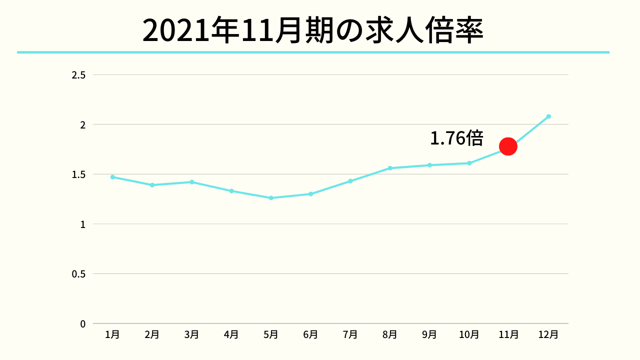2021年11月時期の求人倍率(2021年 doda「転職求人倍率レポート」より)