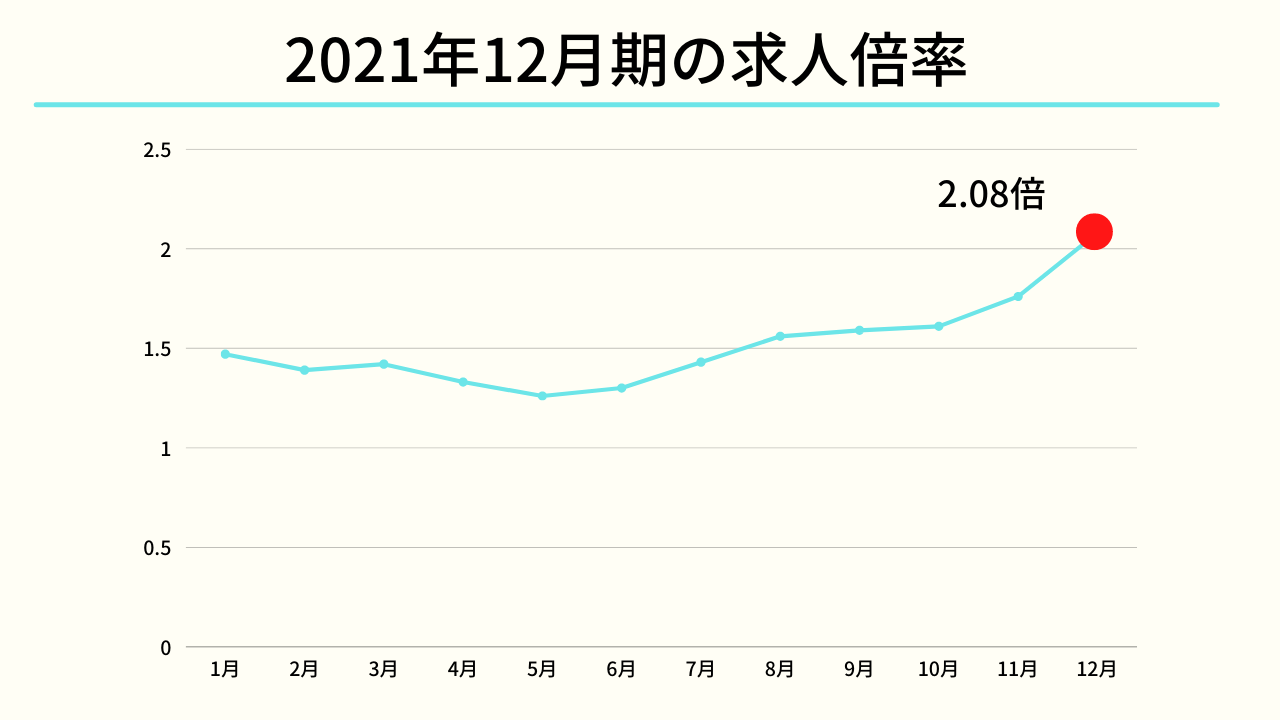 2021年12月時期の求人倍率(2021年 doda「転職求人倍率レポート」より)
