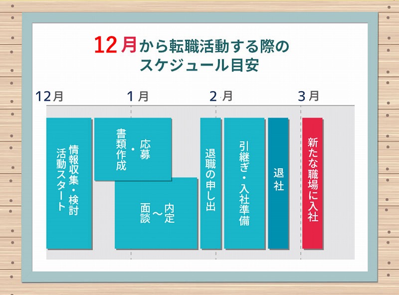 12月から転職活動する際のスケジュール目安