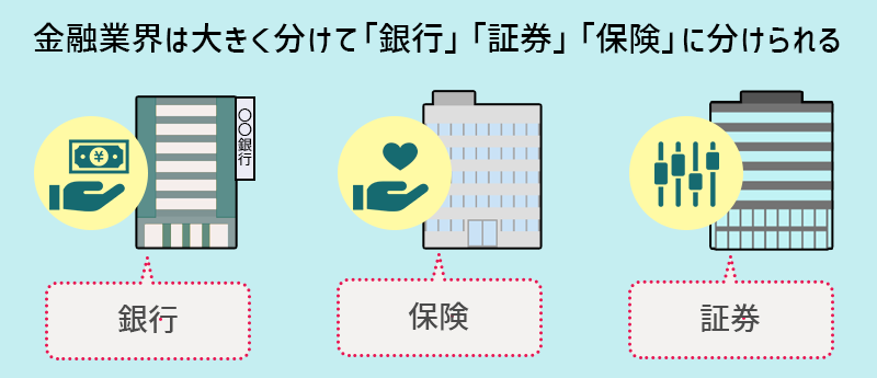 金融業界は大きく分けて「銀行」「証券」「保険」に分けられる