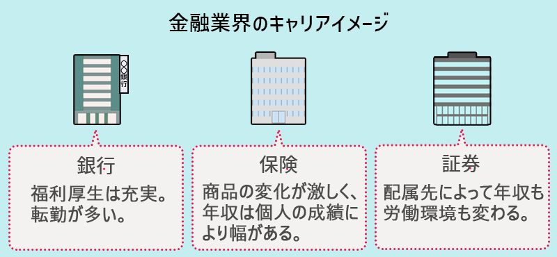 金融業界のキャリアイメージ ■銀行:福利厚生は充実。転勤が多い。 ■保険業界:商品の変化が激しく、年収は個人の成績により幅がある。 ■証券業界:配属先によって年収も労働環境も変わる。