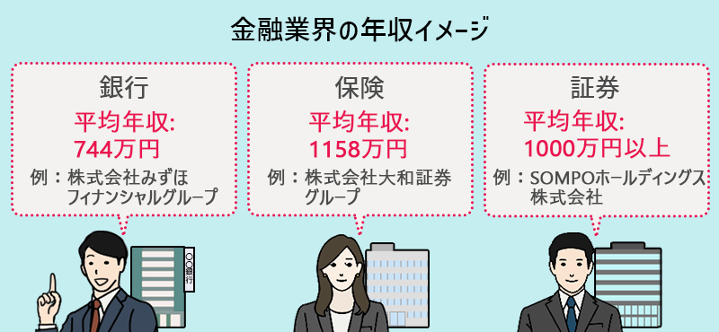 金融業界の年収イメージ ■銀行:平均年収:744万円 ■保険業界:平均年収:1158万円 ■証券業界:平均年収:1000万円以上