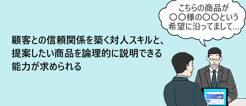 顧客との信頼関係を築く対人スキルと、提案したい商品を論理的に説明できる能力が求められる