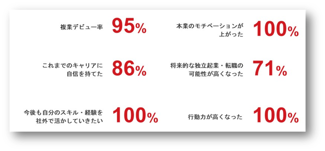 複業デビュー率95% 本業のモチベーションが上がった100% これまでのキャリアに自信を持てた86% 将来的な独立起業・転職の可能性が高くなった71% 今後も自分のスキル・経験を社外で活かしていきたい100% 行動力が高くなった100%